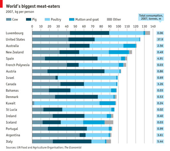 tabel grootste vleeseters per land